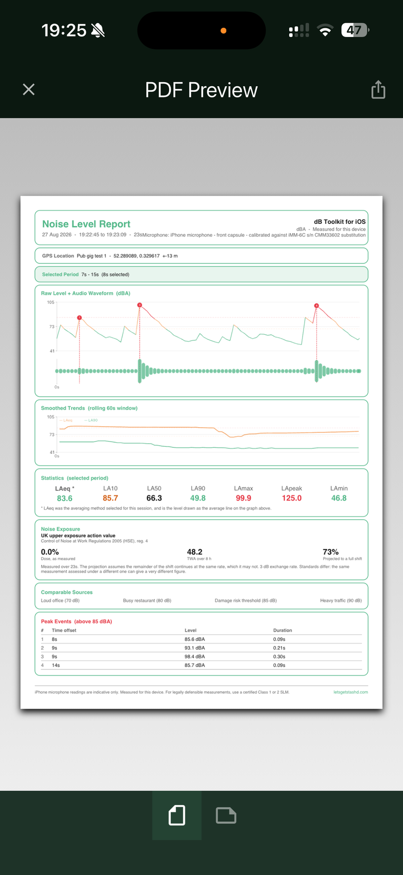 A preview of the PDF report showing the level graph, the audio waveform beneath it, a smoothed trend, the statistics row, the noise exposure figures and the peak events table
